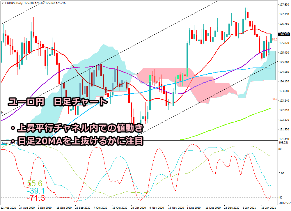 2021年1月23日時点のユーロ円の日足チャート画像