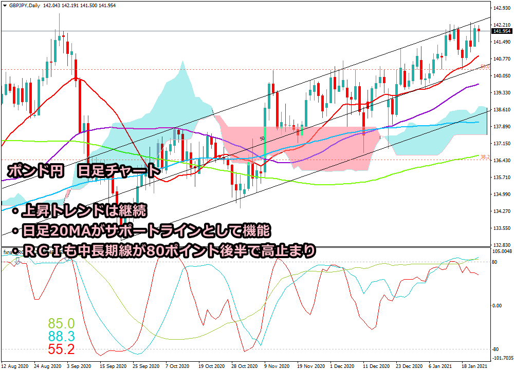 2021年1月23日時点のポンド円の日足チャート画像