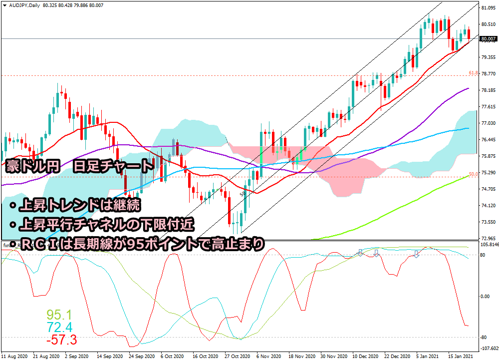 2021年1月23日時点の豪ドル円の日足チャート画像