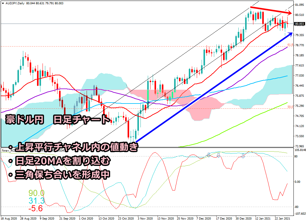 2021年1月30日時点の豪ドルの日足チャート画像