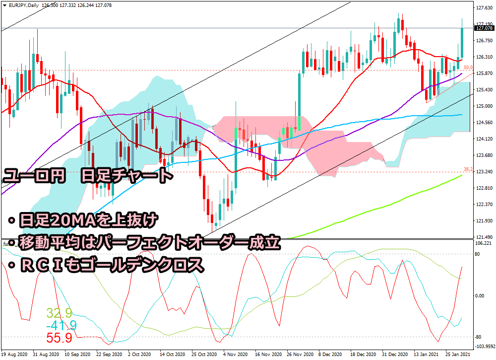 2021年1月30日時点のユーロ円の日足チャート画像