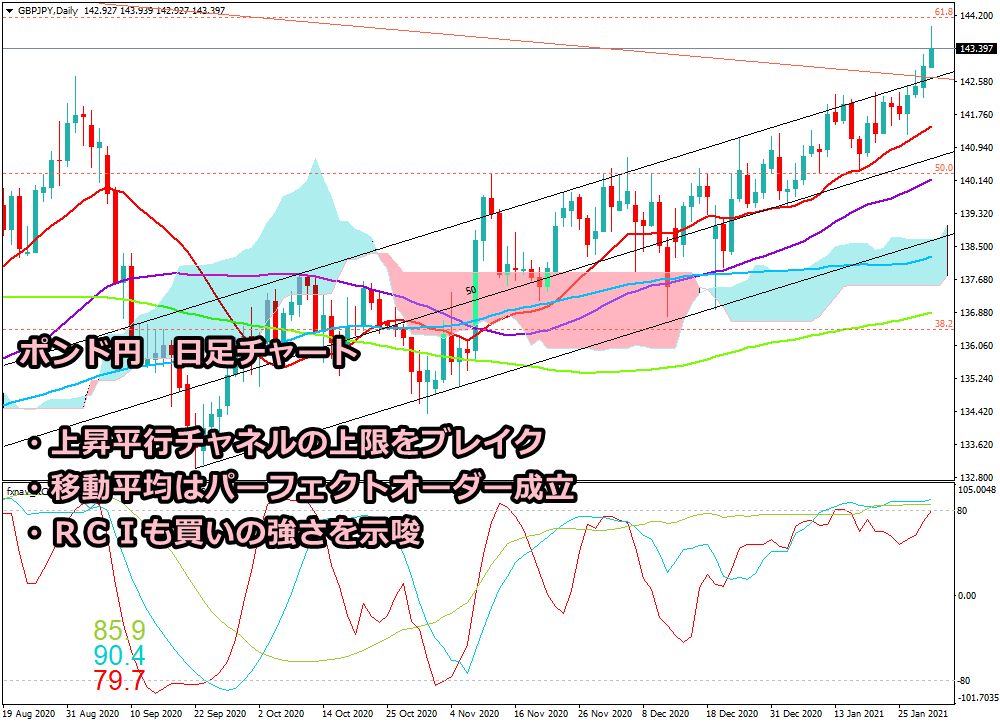 2021年1月30日時点のポンド円の日足チャート画像