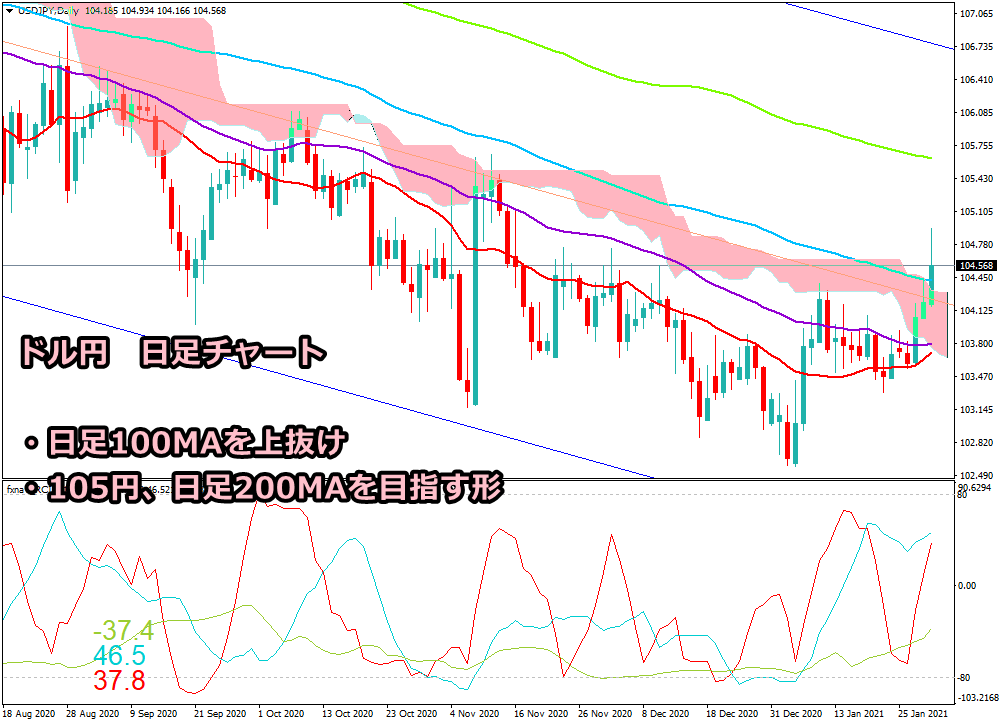 2021年1月30日時点のドル円日足チャート画像