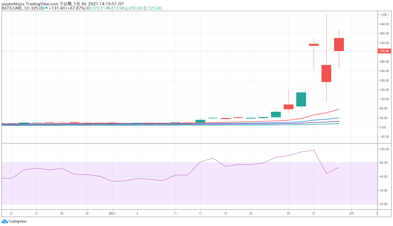 2021年1月30日時点のゲームストップの日足チャート画像