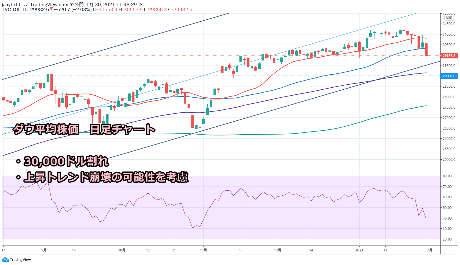 2021年1月30日時点のダウ平均株価の日足チャート画像