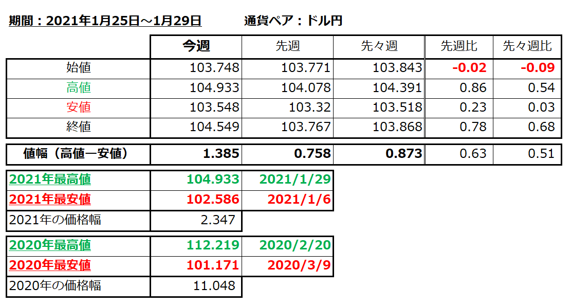 ドル円の1週間の値動き（2021/1/25-1/29）の画像