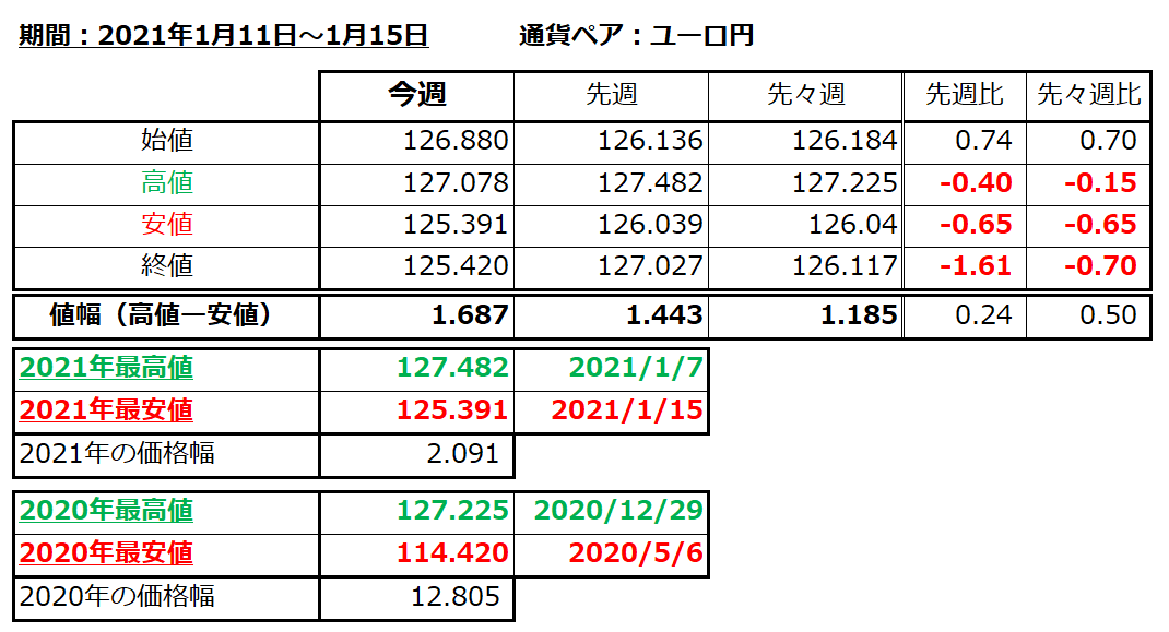 ユーロ円の1週間の値動き（2021/1/11-1/15）の画像