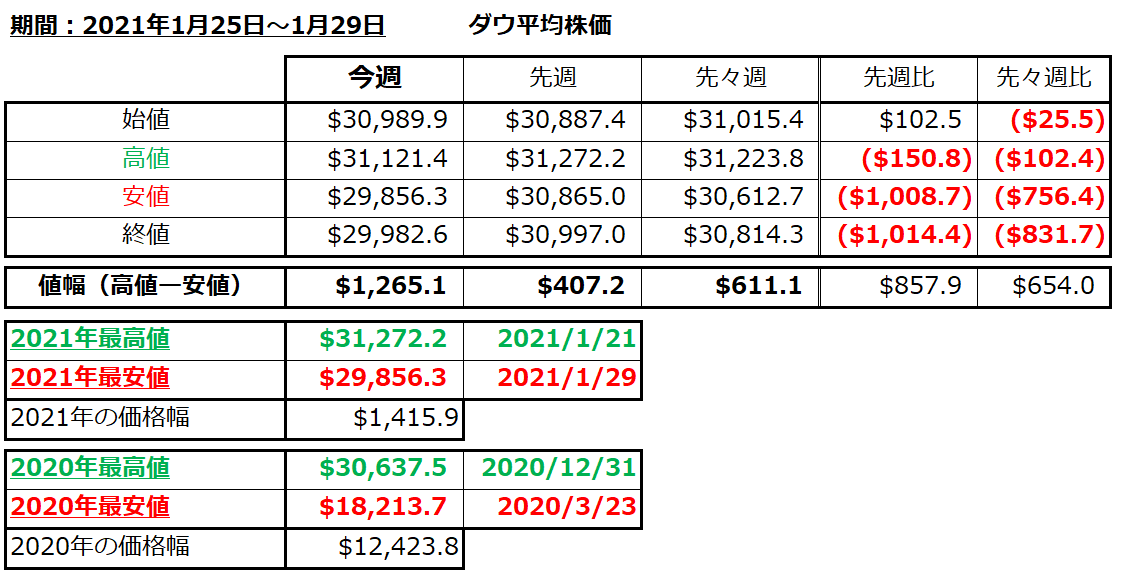 ダウ平均株価の1週間の値動き（2021/1/25-1/29）の画像