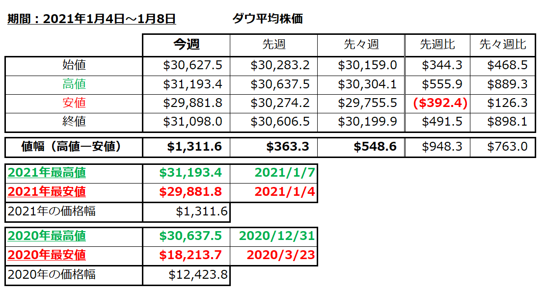 ダウ平均株価の1週間の値動き（2021/1/4-1/8）の画像