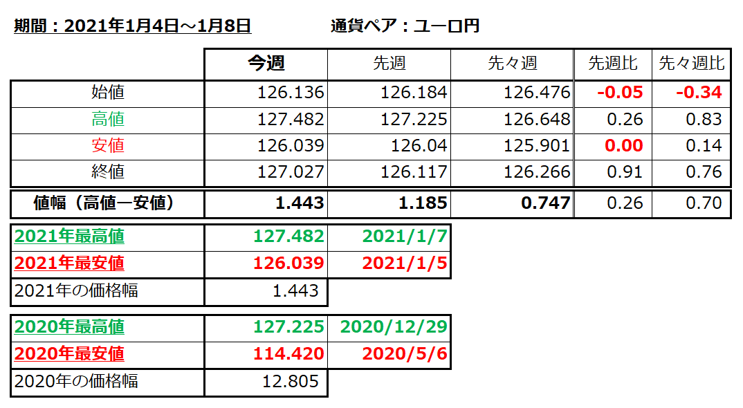 ユーロ円の1週間の値動き（2021/1/4-1/8）の画像