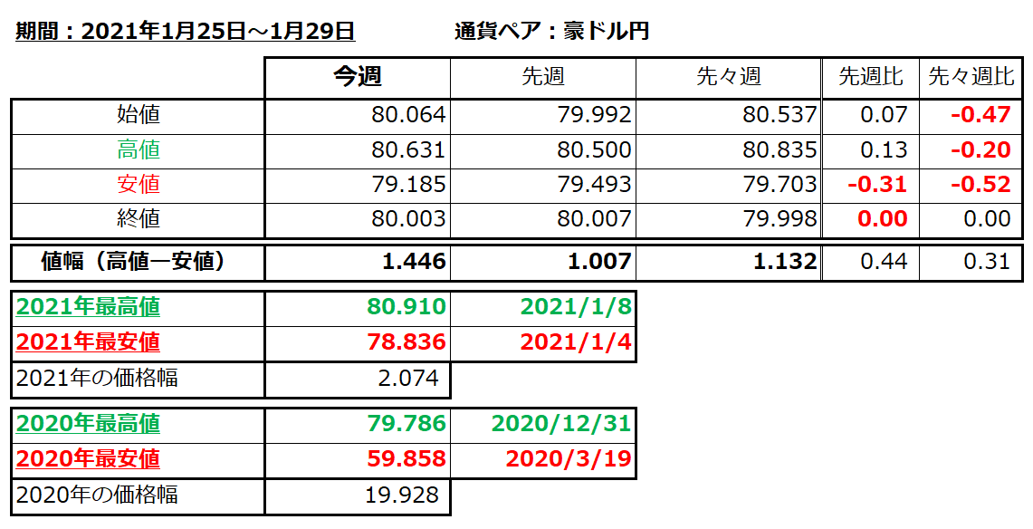 豪ドル円の1週間の値動き（2020/1/25-1/29）の画像