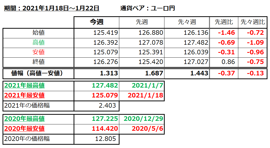 ユーロ円の1週間の値動き（2021/1/11-1/15）の画像