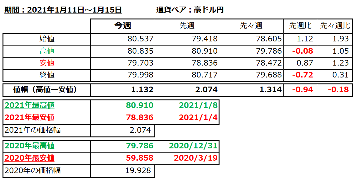 豪ドル円の1週間の値動き（2020/1/11-1/15）の画像