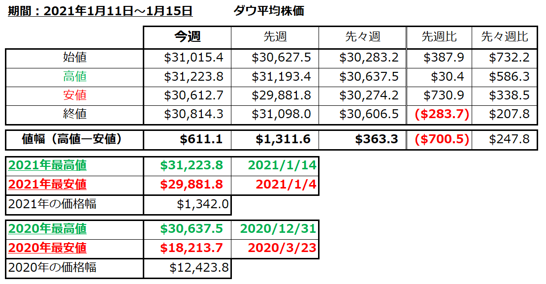 ダウ平均株価の1週間の値動き（2021/1/11-1/15）の画像