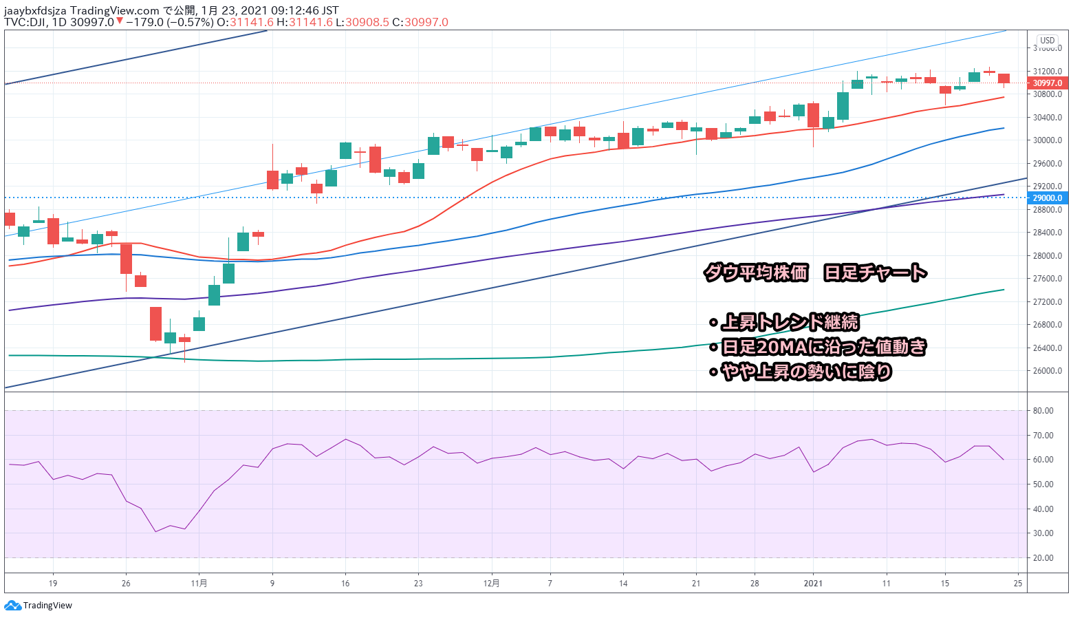 2021年1月23日時点のダウ平均株価の日足チャート画像