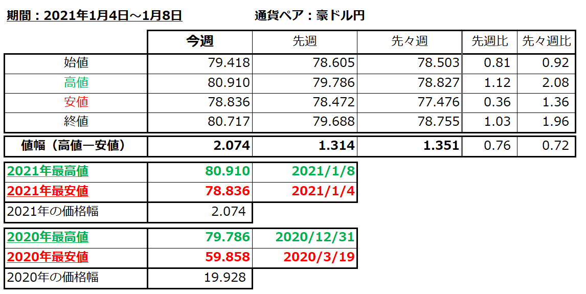 豪ドル円の1週間の値動き（2020/1/4-1/8）の画像