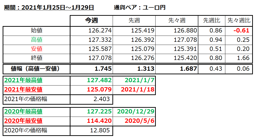 ユーロ円の1週間の値動き（2021/1/25-1/29）の画像