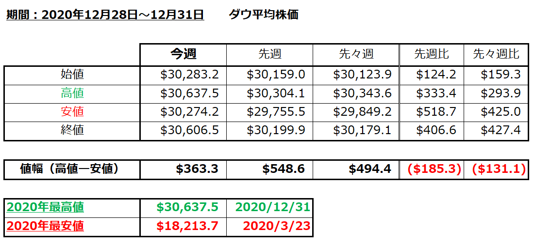 ダウ平均株価の1週間の値動き（2020/12/28-12/31）の画像