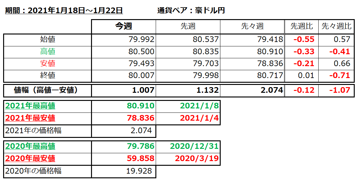 豪ドル円の1週間の値動き（2020/1/18-1/22）の画像