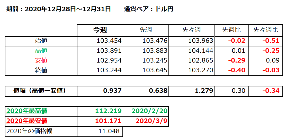 ドル円の1週間の値動き（2020/12/28-12/31）