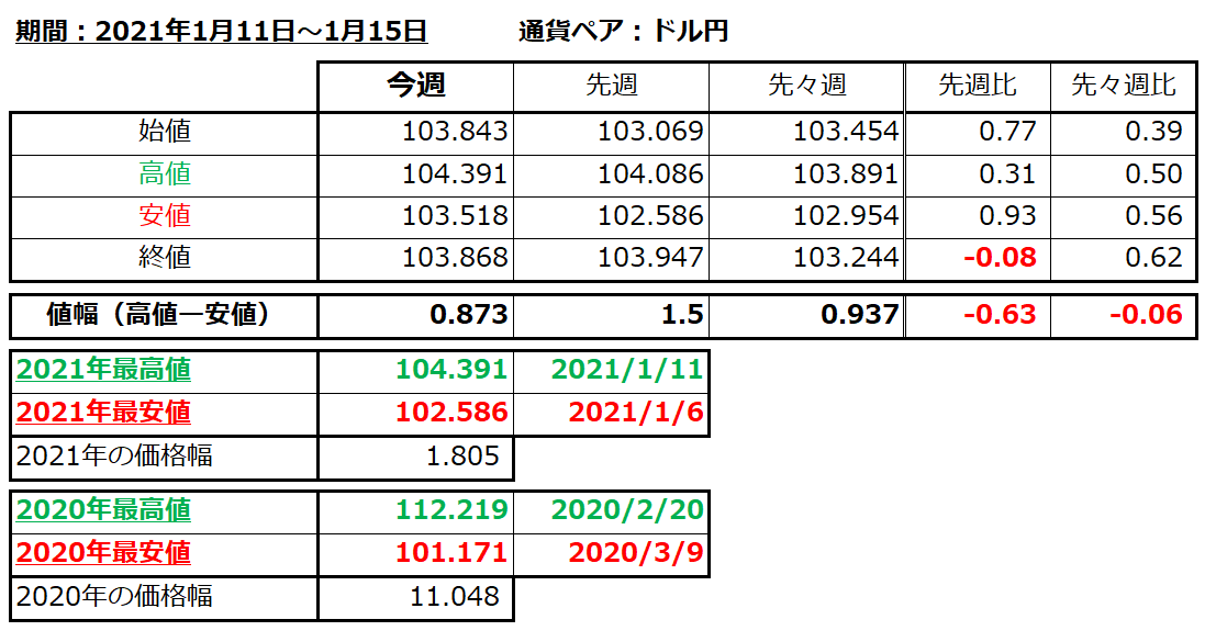 ドル円の1週間の値動き（2021/1/11-1/15）の画像