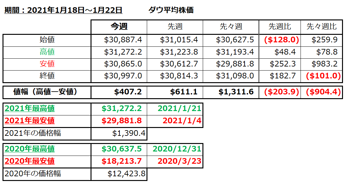 ダウ平均株価の1週間の値動き（2021/1/18-1/22）の画像