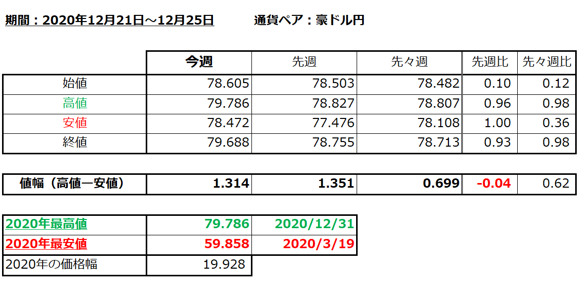 豪ドル円の1週間の値動き（2020/12/28-12/31）に関する画像