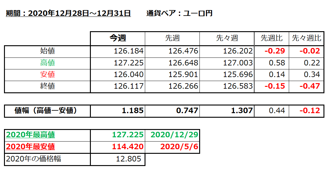 ユーロ円の1週間の値動き（2020/12/28-12/31）に関する画像