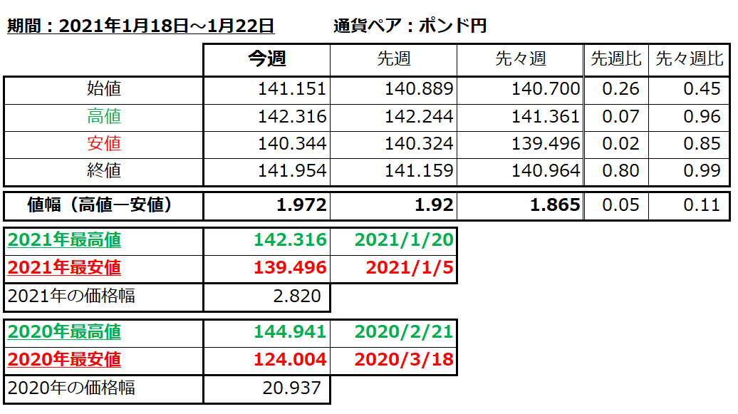 ポンド円の1週間の値動き（2021/1/18-1/22）の画像