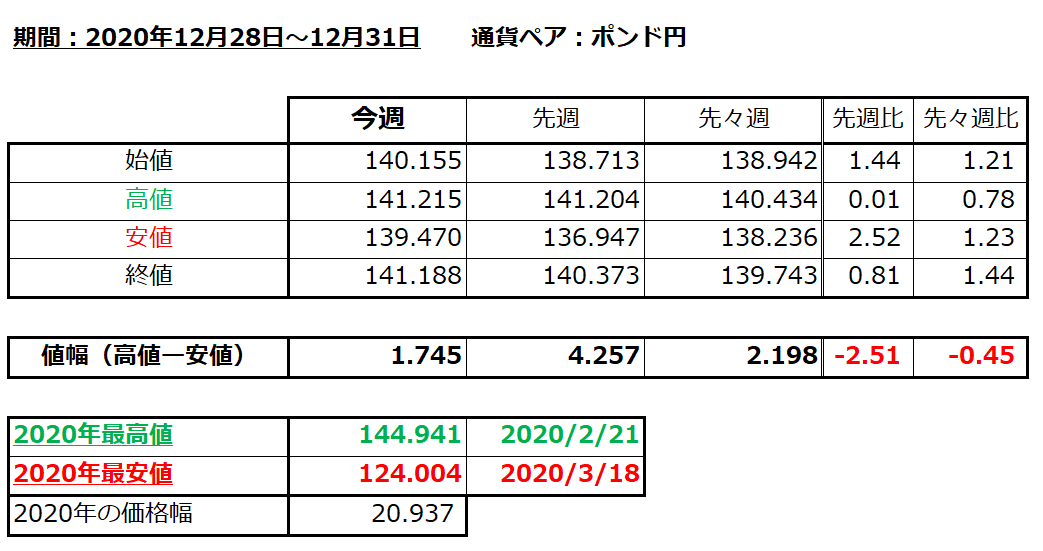 ポンド円の1週間の値動き（2020/12/28-12/31）に関する画像