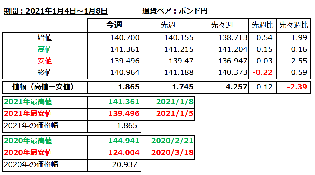 ポンド円の1週間の値動き（2021/1/4-1/8）の画像