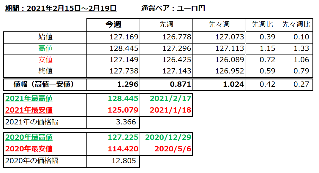 ユーロ円の1週間の値動き（2021/2/15-2/19）の画像