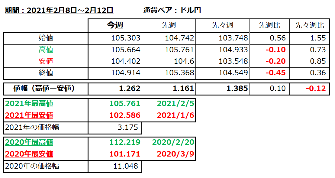 ドル円の1週間の値動き（2021/2/8-2/12）の画像