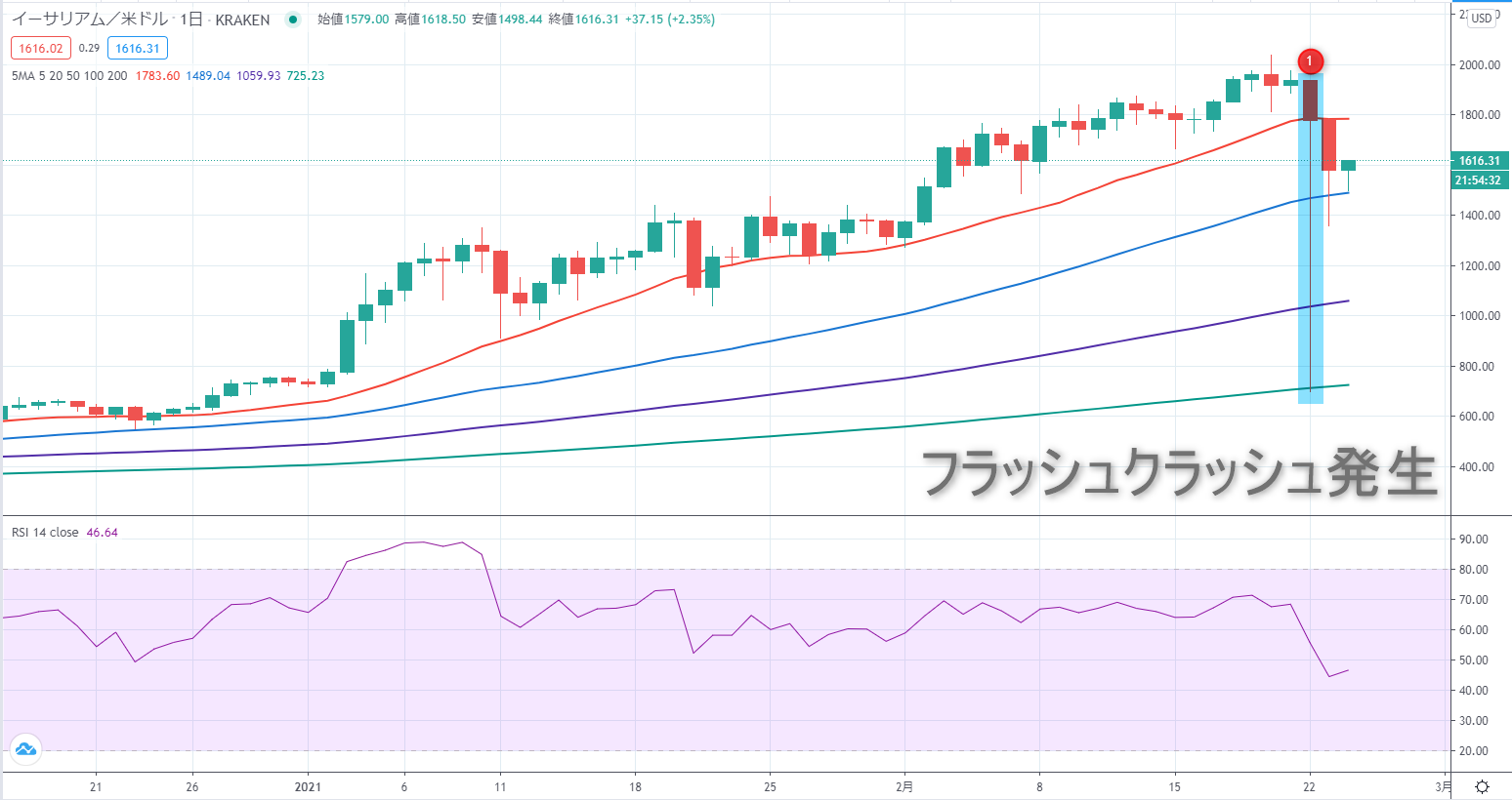 イーサリアム(ETH/USD)　日足チャート（2021/2/24）の日足チャート画像