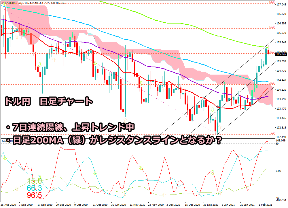 2021年2月5日18時時点のドル円日足チャート