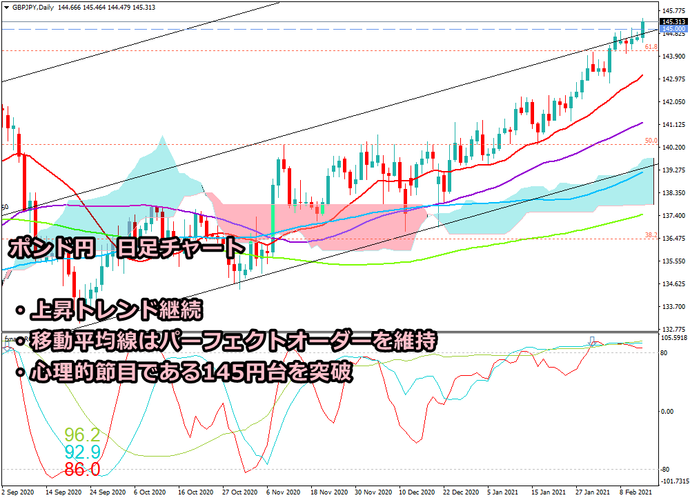 2021年2月13日のポンド円の日足チャート画像