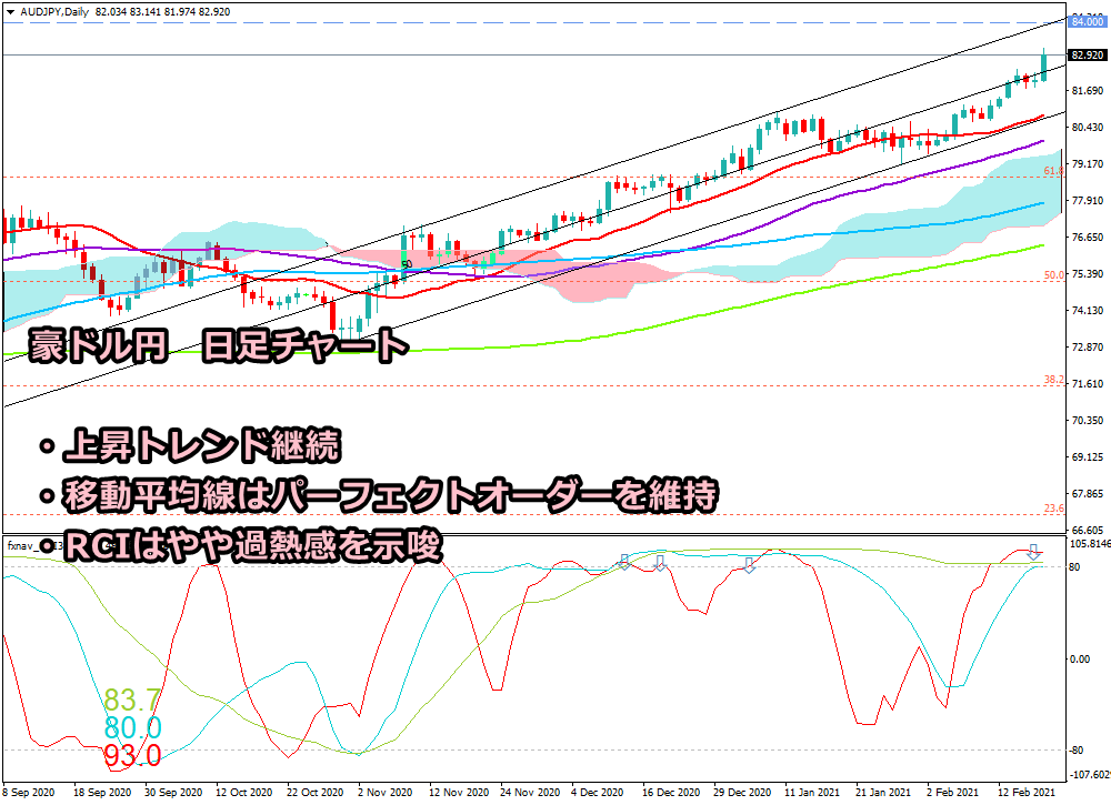 2021年2月20日時点の豪ドル円の日足チャート画像