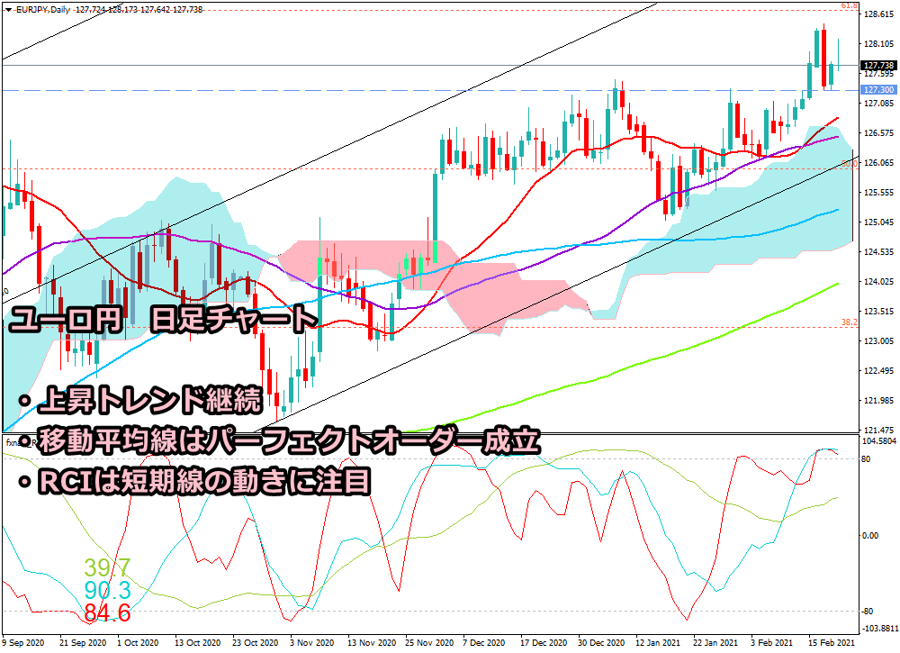 2021年2月20日時点のユーロ円の日足チャート画像