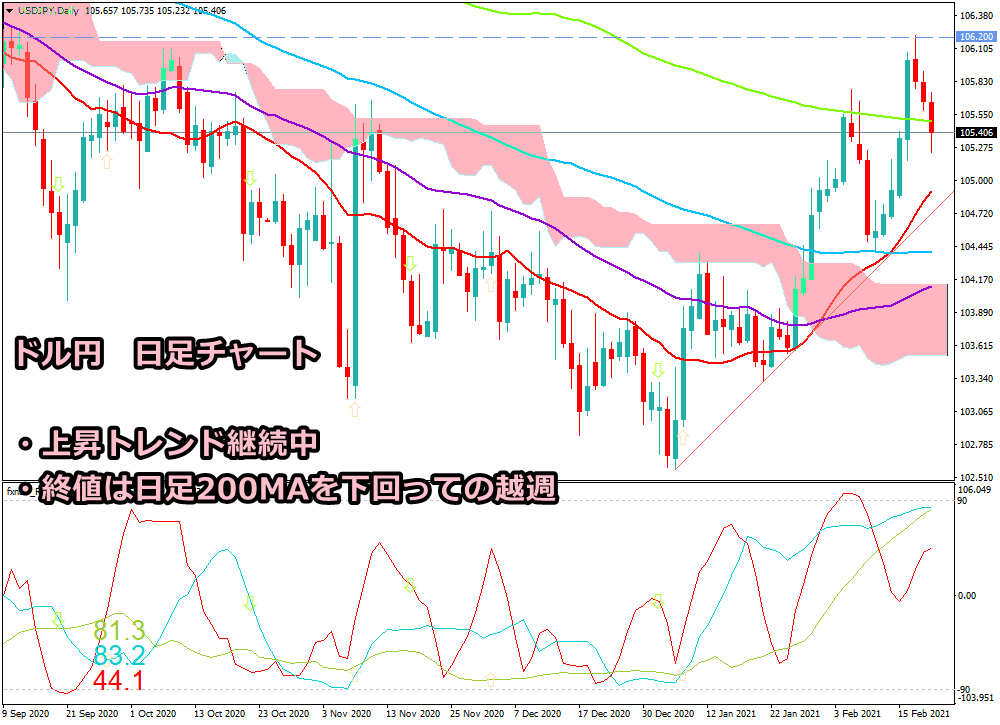 2021年2月20日時点のドル円の日足チャート画像