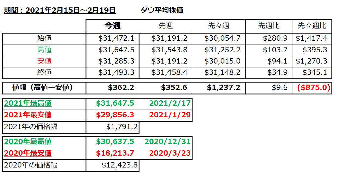 ダウ平均株価の1週間の値動き（2021/2/15-2/19）の画像