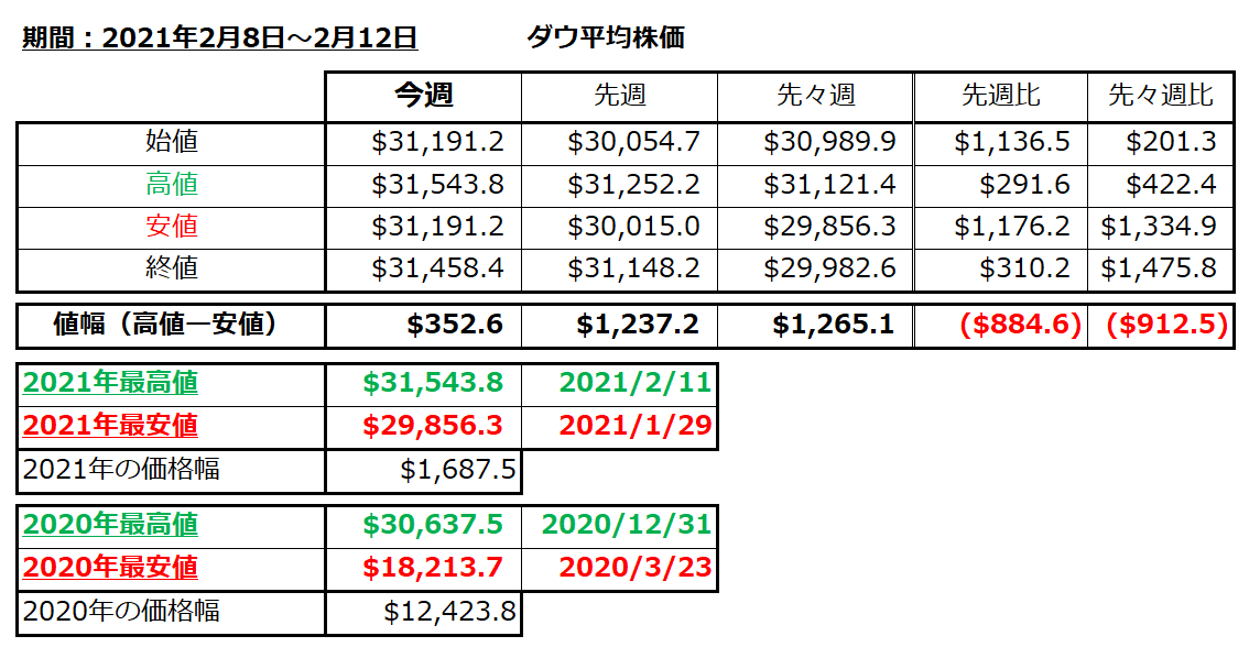 ダウ平均株価の1週間の値動き（2021/2/8-2/12）の画像