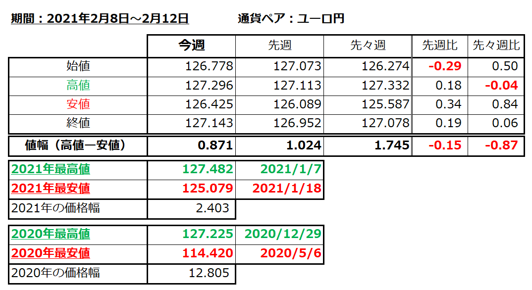 ユーロ円の1週間の値動き（2021/2/8-2/12）の画像