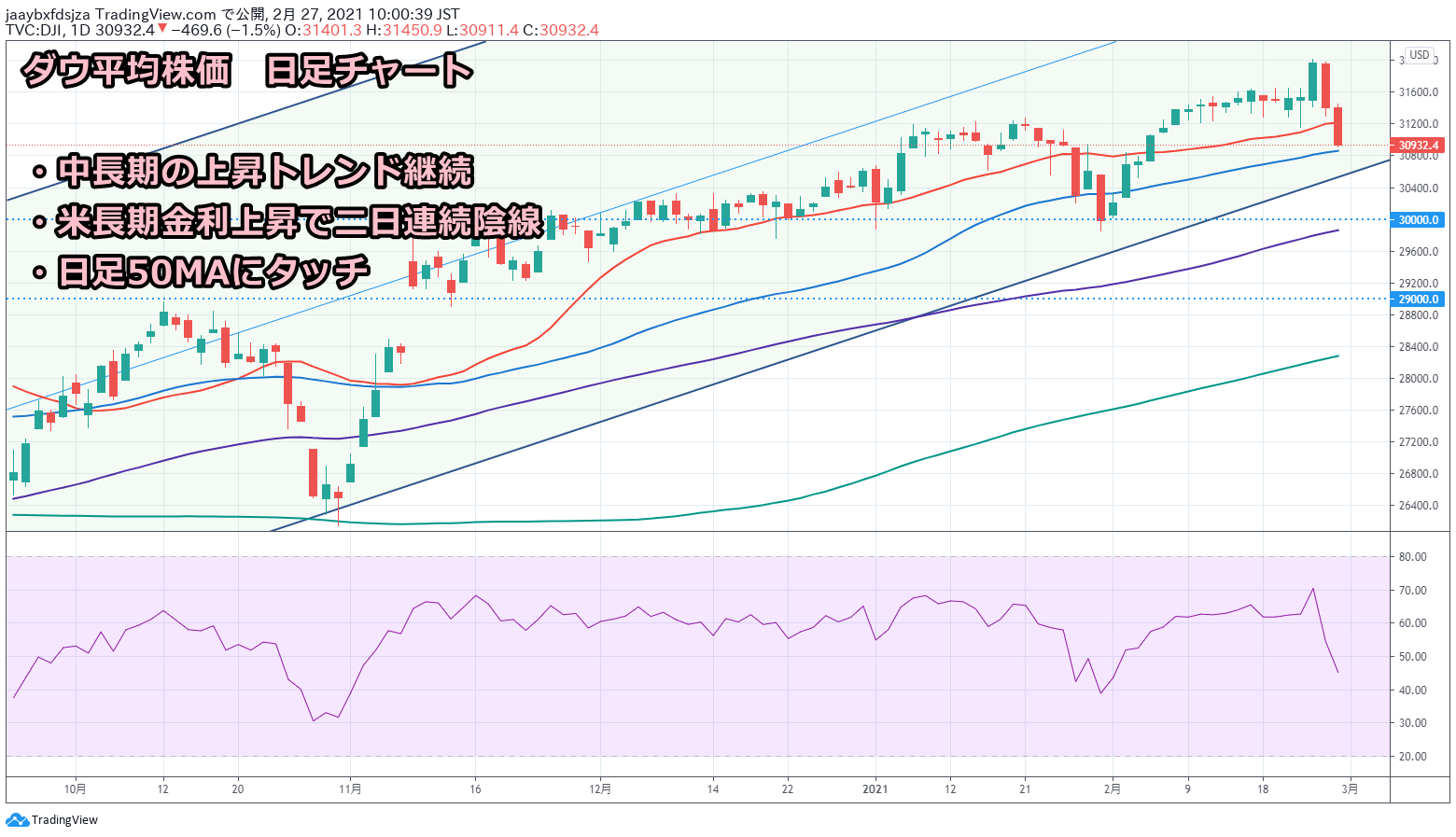 2021年2月27日時点のダウ平均株価の日足チャート