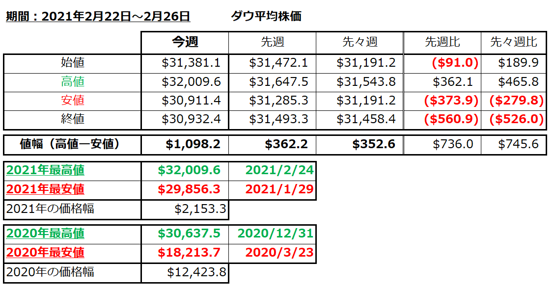 ダウ平均株価の1週間の値動き（2021/2/22-2/26）の画像