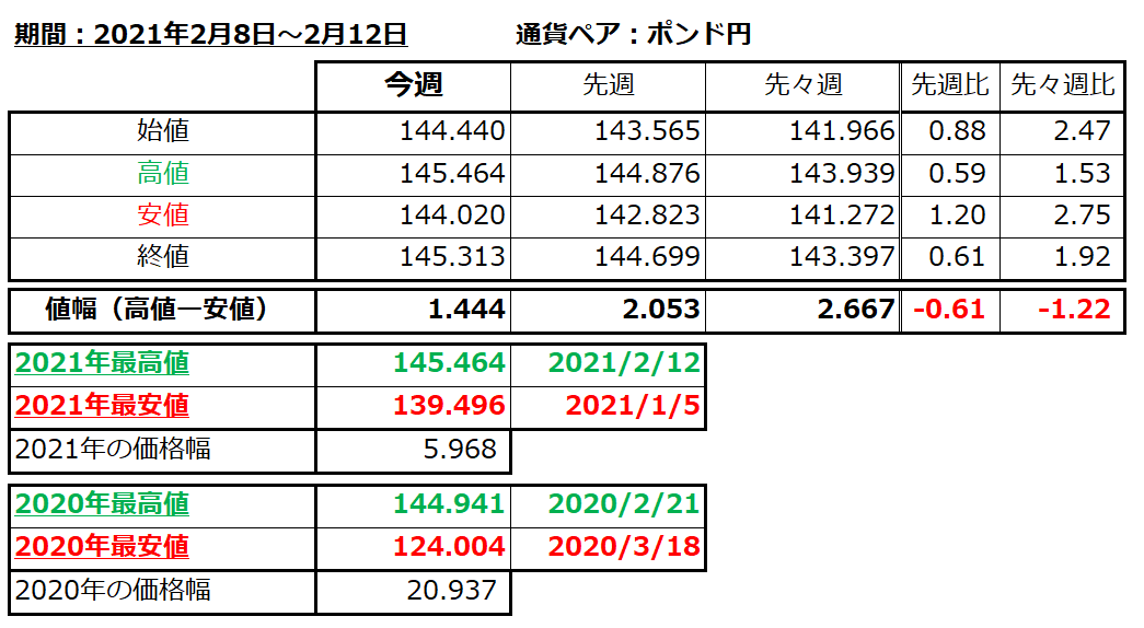 ポンド円の1週間の値動き（2021/2/8-2/12）の画像