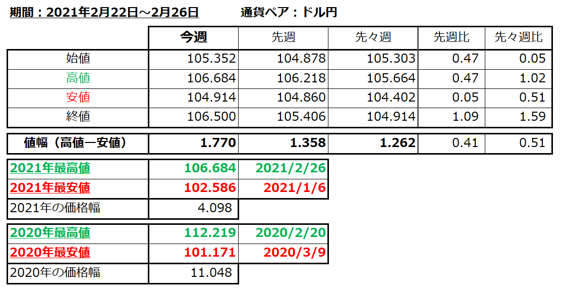 ドル円の1週間の値動き（2021/2/22-2/26）の画像