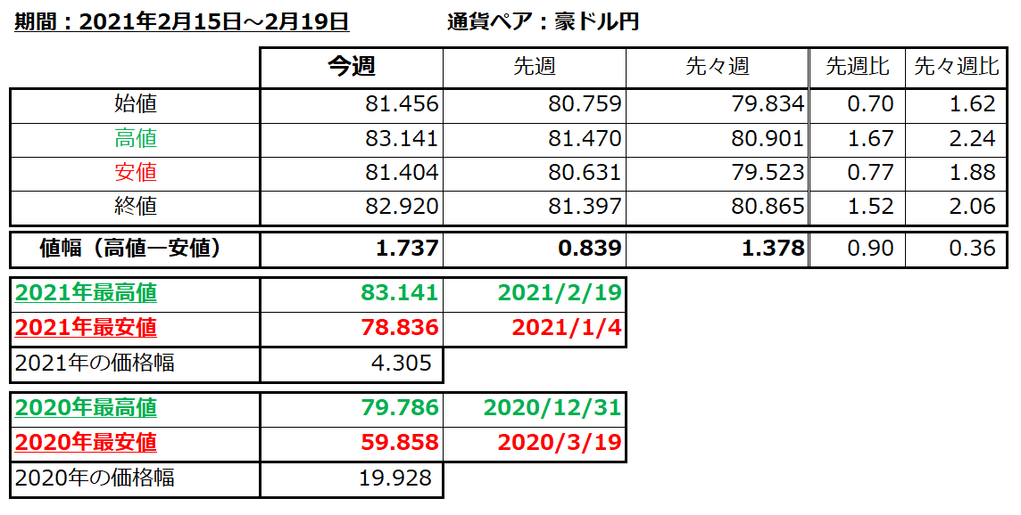 豪ドル円の1週間の値動き（2021/2/15-2/19）の画像
