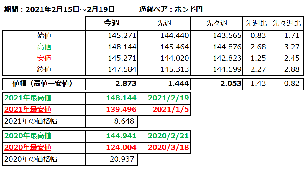 ポンド円の1週間の値動き（2021/2/15-2/19）の画像