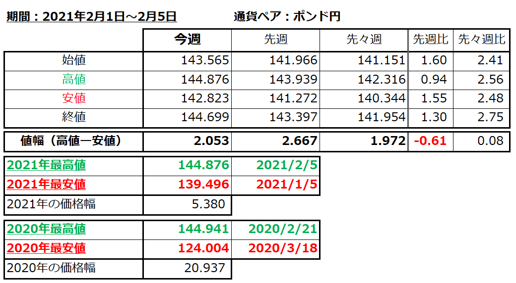 ポンド円の1週間の値動き（2021/2/1-2/5）の画像