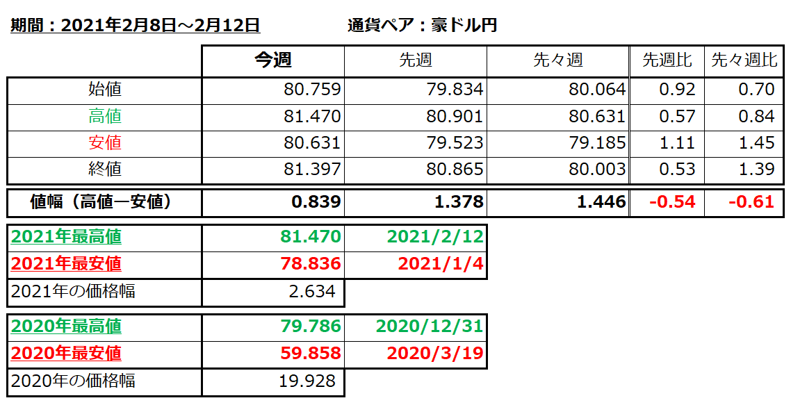 豪ドル円の1週間の値動き（2021/2/8-2/12）の画像